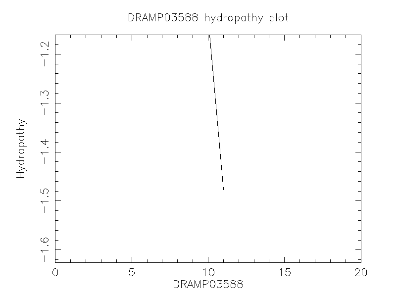 DRAMP03588 chydropathy plot