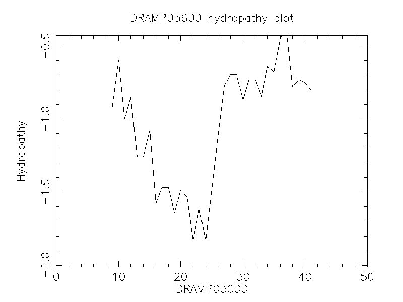 DRAMP03600 chydropathy plot