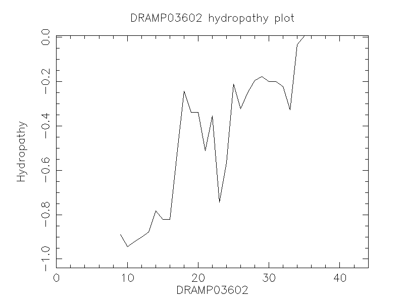 DRAMP03602 chydropathy plot