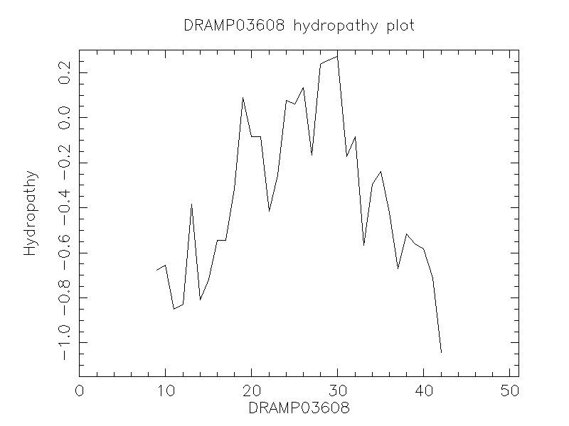 DRAMP03608 chydropathy plot