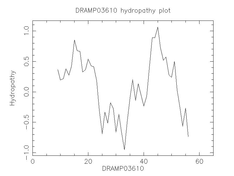 DRAMP03610 chydropathy plot