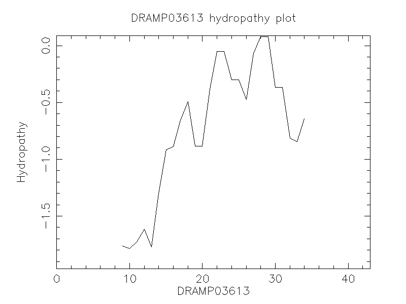 DRAMP03613 chydropathy plot