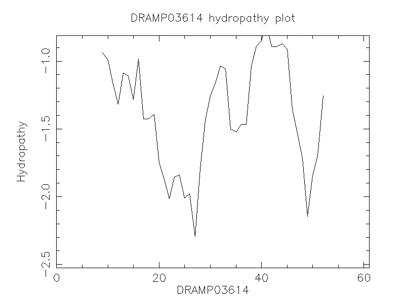 DRAMP03614 chydropathy plot