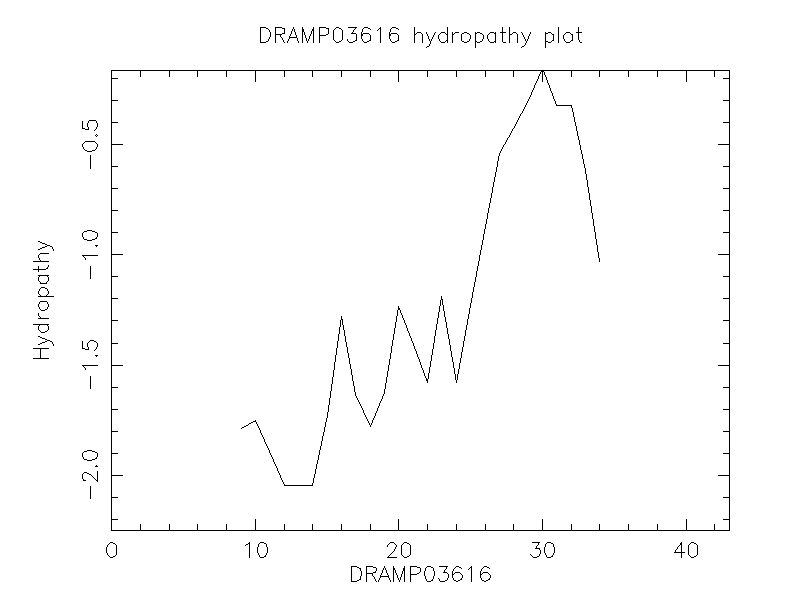 DRAMP03616 chydropathy plot