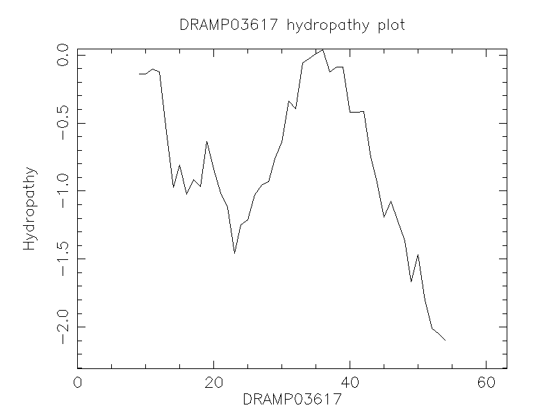 DRAMP03617 chydropathy plot