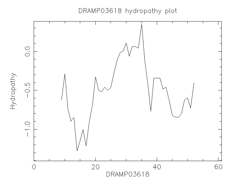 DRAMP03618 chydropathy plot