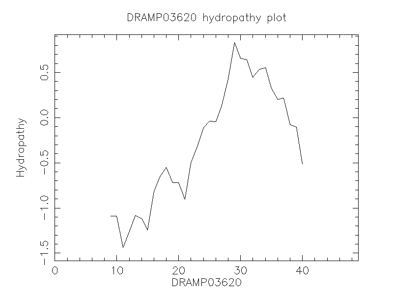 DRAMP03620 chydropathy plot