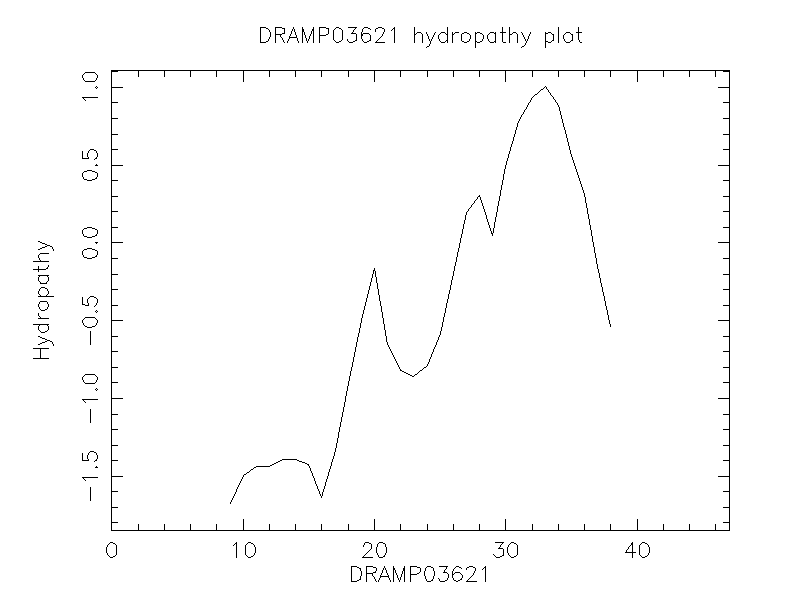 DRAMP03621 chydropathy plot