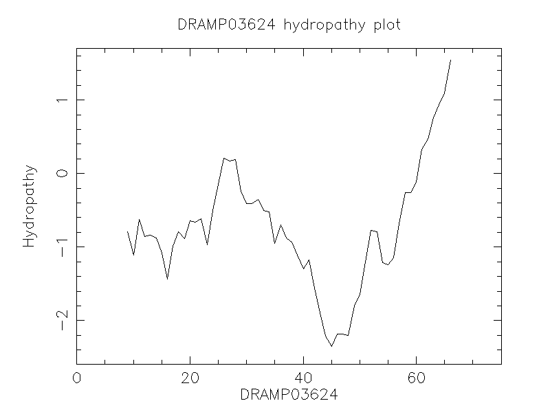 DRAMP03624 chydropathy plot