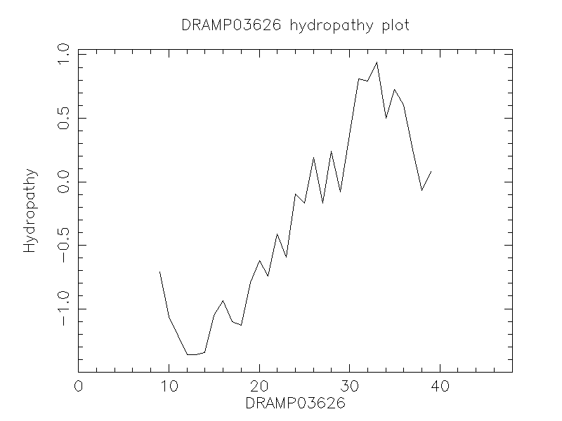 DRAMP03626 chydropathy plot