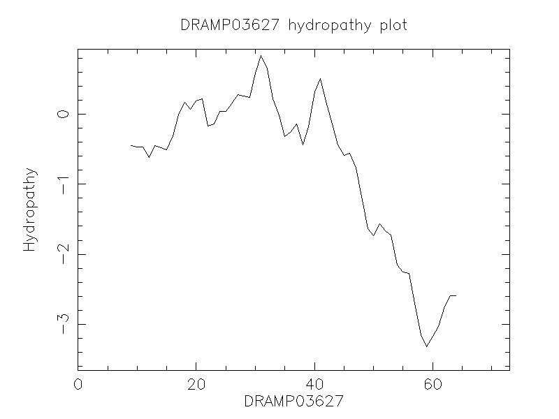 DRAMP03627 chydropathy plot