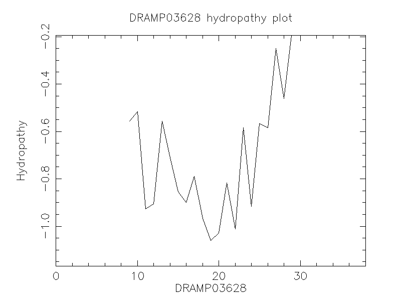 DRAMP03628 chydropathy plot