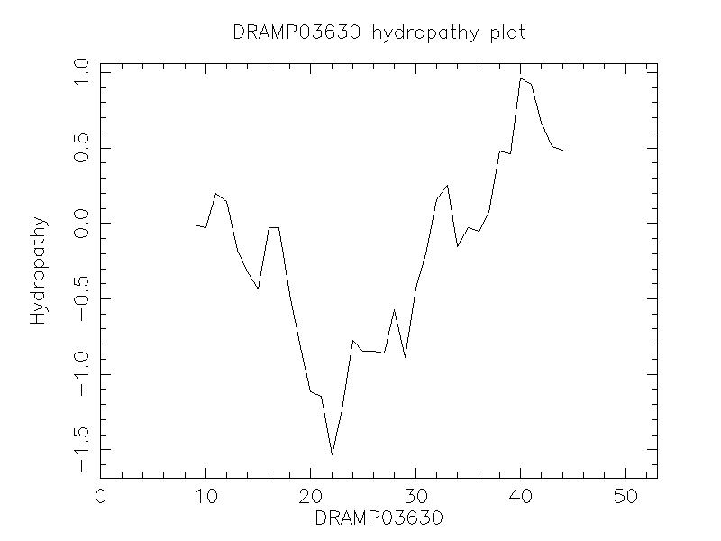 DRAMP03630 chydropathy plot