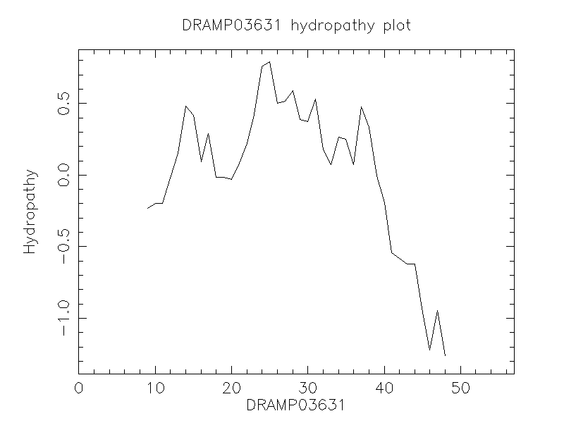 DRAMP03631 chydropathy plot