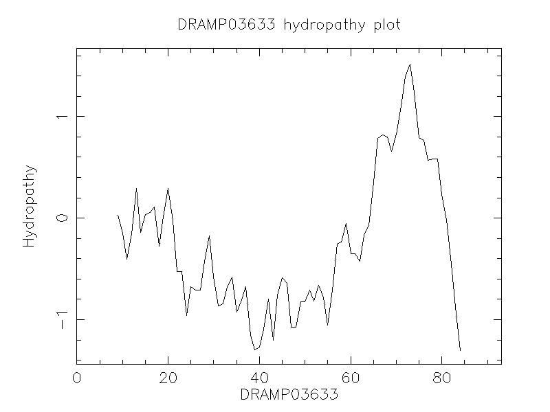 DRAMP03633 chydropathy plot