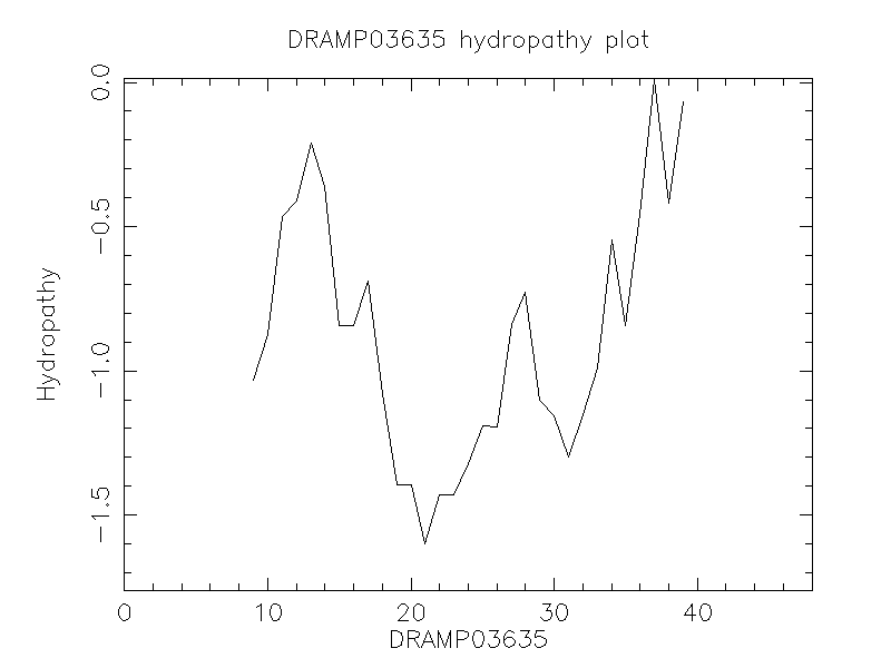 DRAMP03635 chydropathy plot