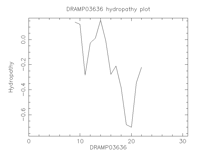 DRAMP03636 chydropathy plot