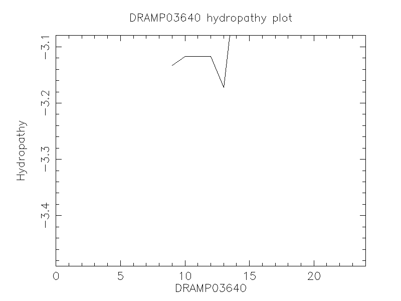 DRAMP03640 chydropathy plot