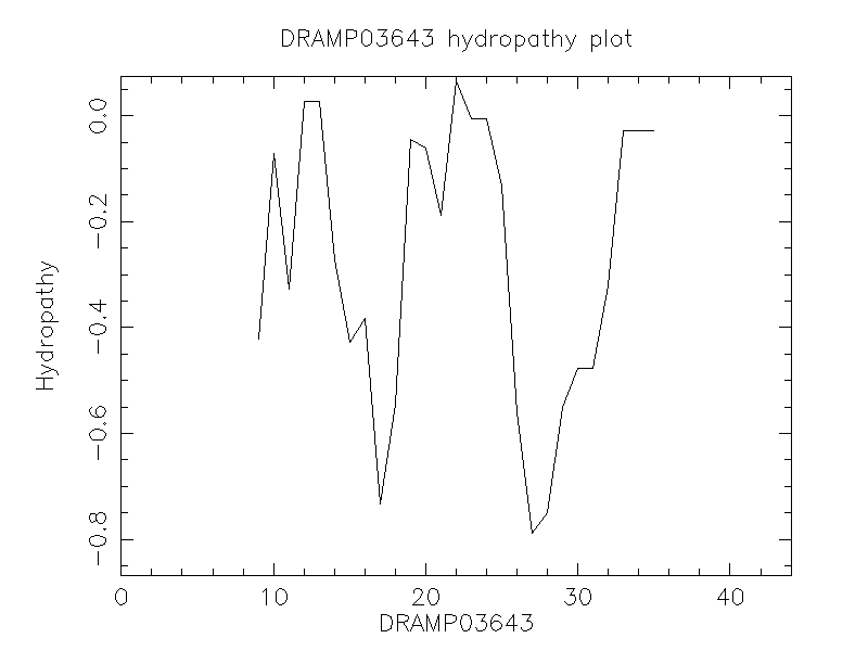 DRAMP03643 chydropathy plot