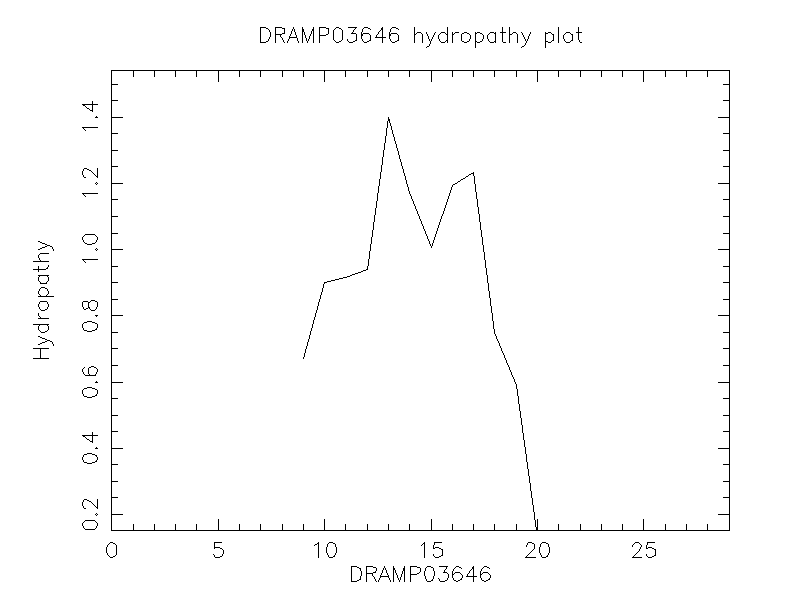 DRAMP03646 chydropathy plot