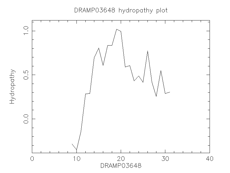 DRAMP03648 chydropathy plot