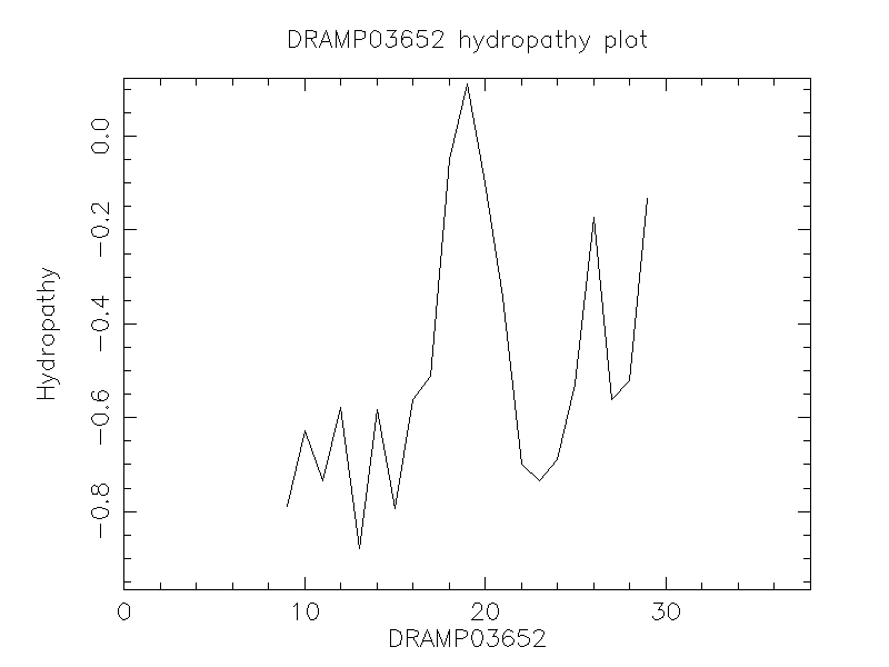 DRAMP03652 chydropathy plot