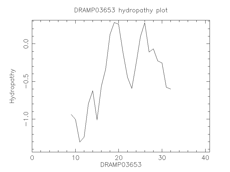 DRAMP03653 chydropathy plot