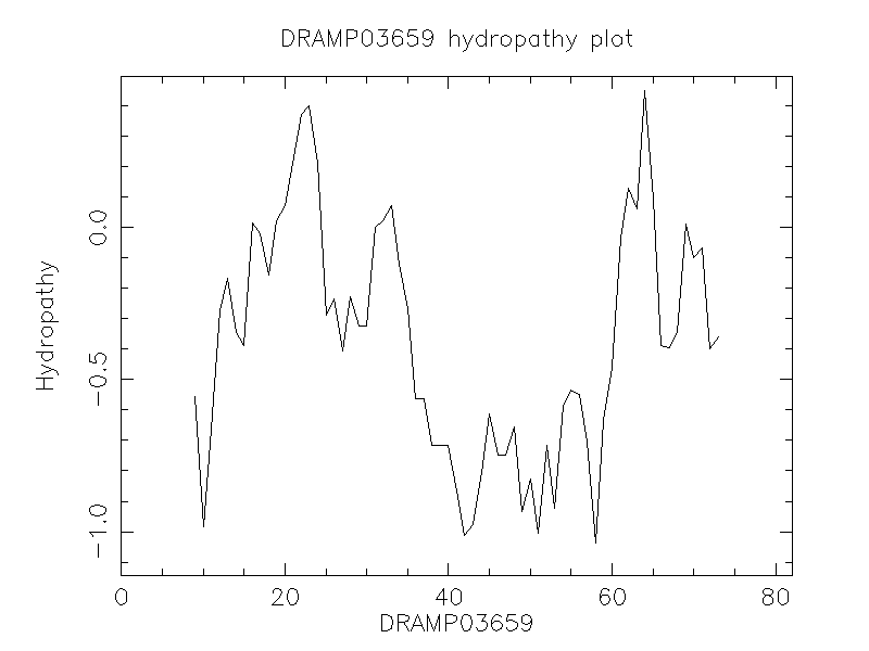 DRAMP03659 chydropathy plot