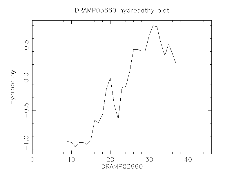 DRAMP03660 chydropathy plot