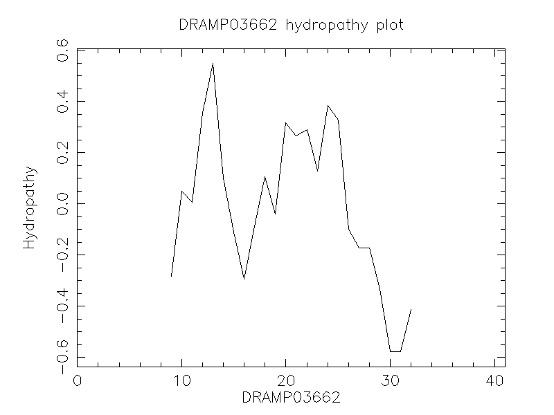 DRAMP03662 chydropathy plot