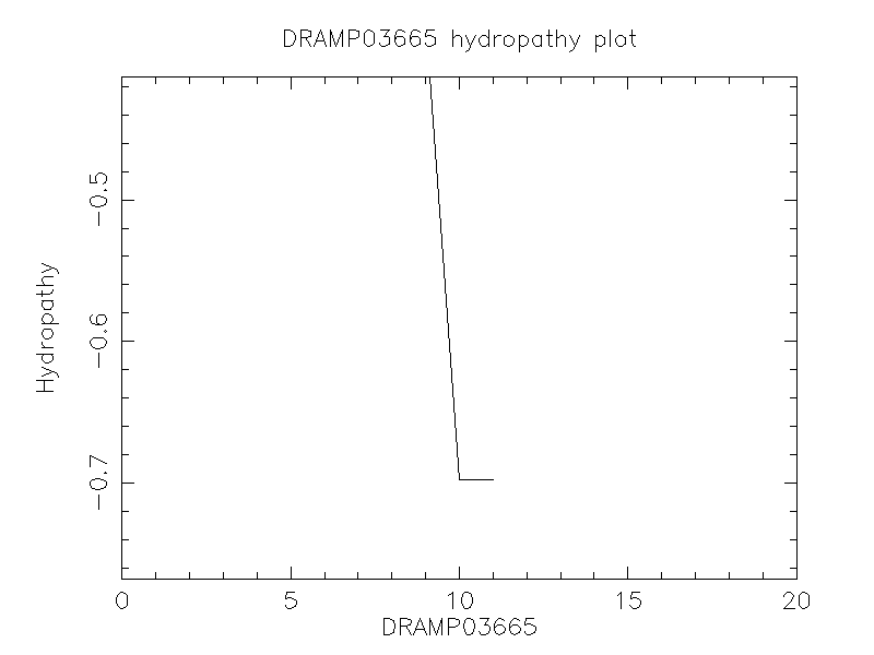 DRAMP03665 chydropathy plot