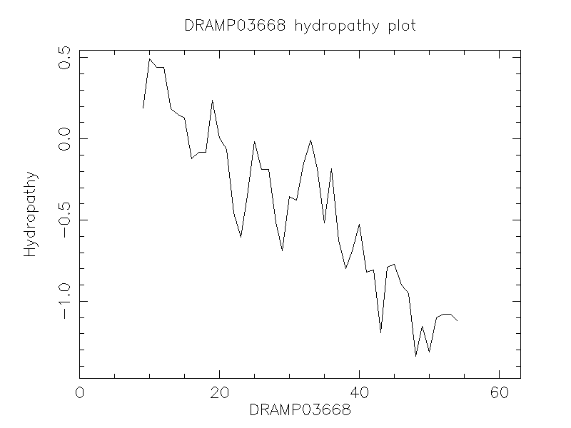 DRAMP03668 chydropathy plot