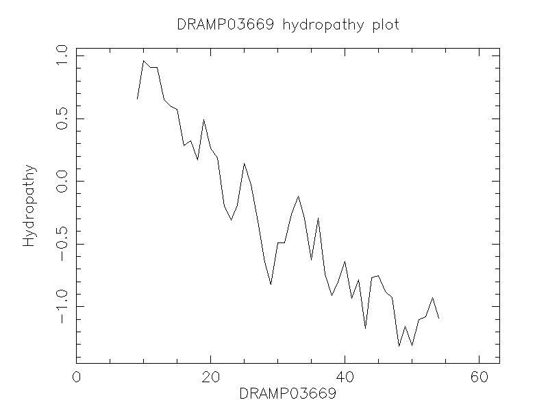 DRAMP03669 chydropathy plot