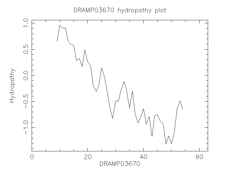 DRAMP03670 chydropathy plot