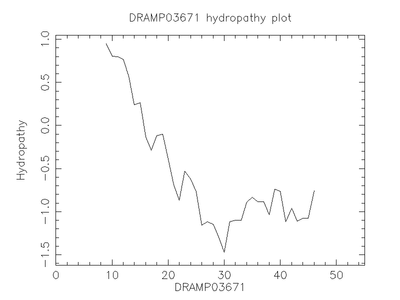 DRAMP03671 chydropathy plot