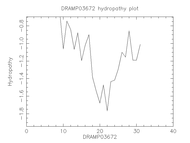 DRAMP03672 chydropathy plot