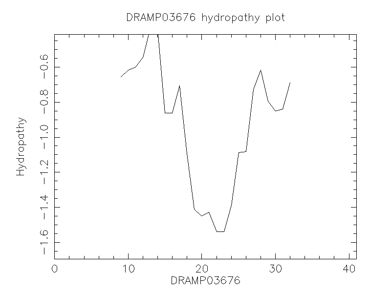 DRAMP03676 chydropathy plot