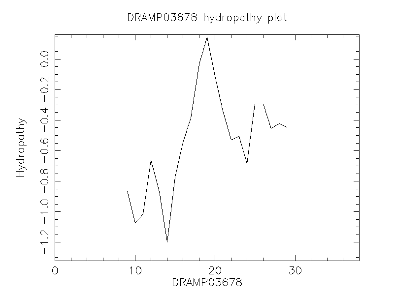 DRAMP03678 chydropathy plot