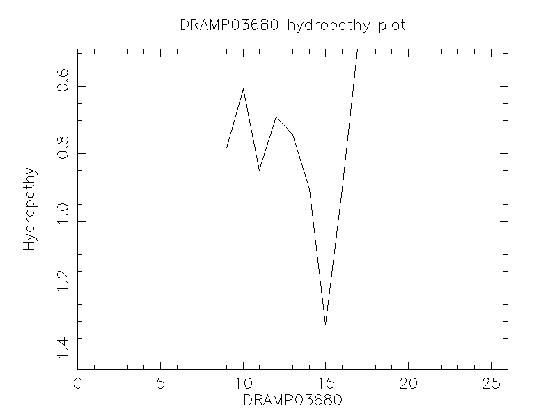 DRAMP03680 chydropathy plot