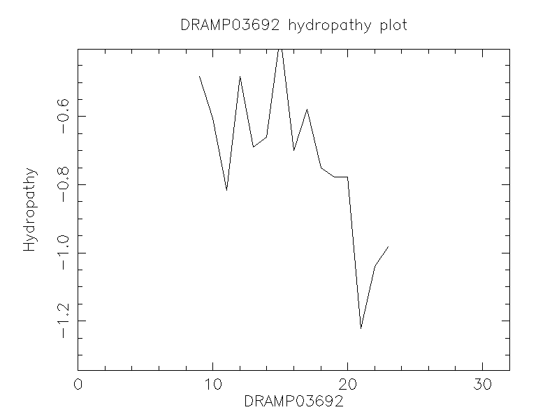 DRAMP03692 chydropathy plot