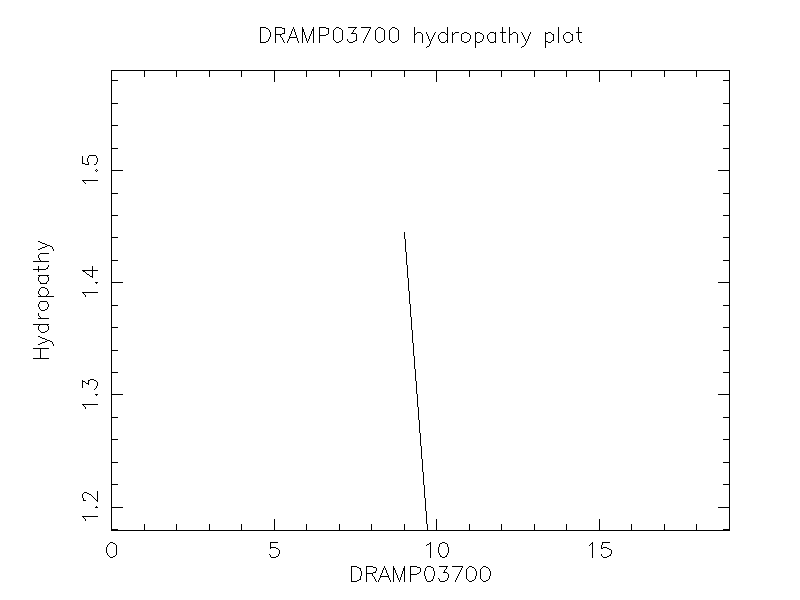 DRAMP03700 chydropathy plot