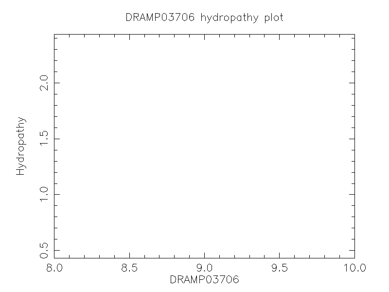 DRAMP03706 chydropathy plot