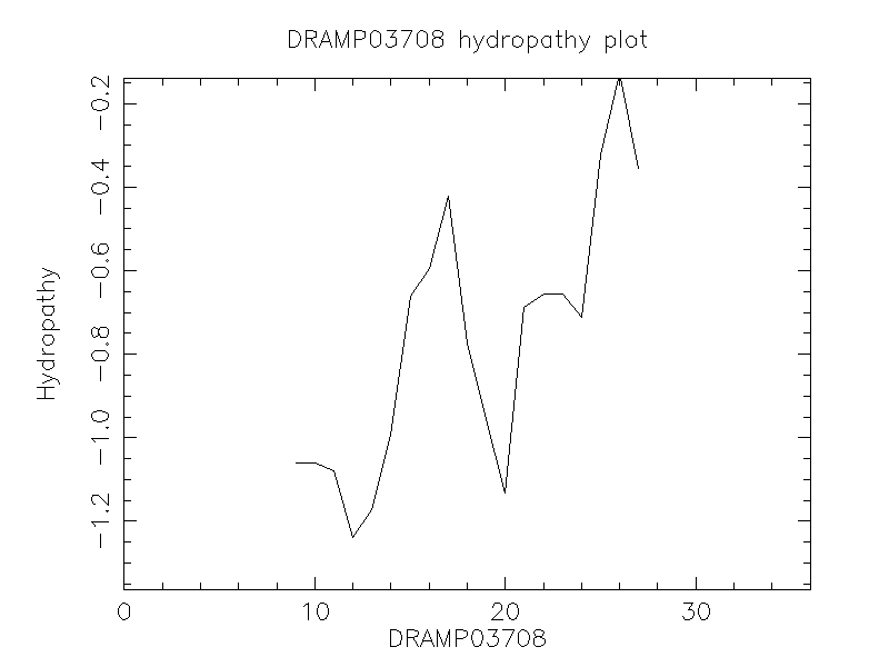 DRAMP03708 chydropathy plot