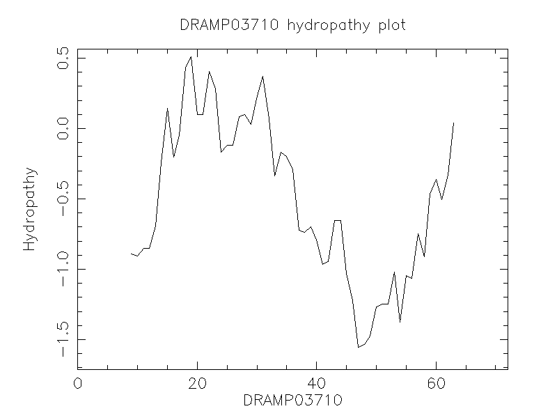 DRAMP03710 chydropathy plot