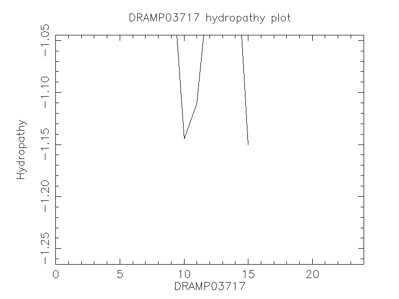 DRAMP03717 chydropathy plot