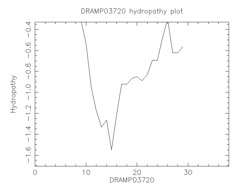 DRAMP03720 chydropathy plot