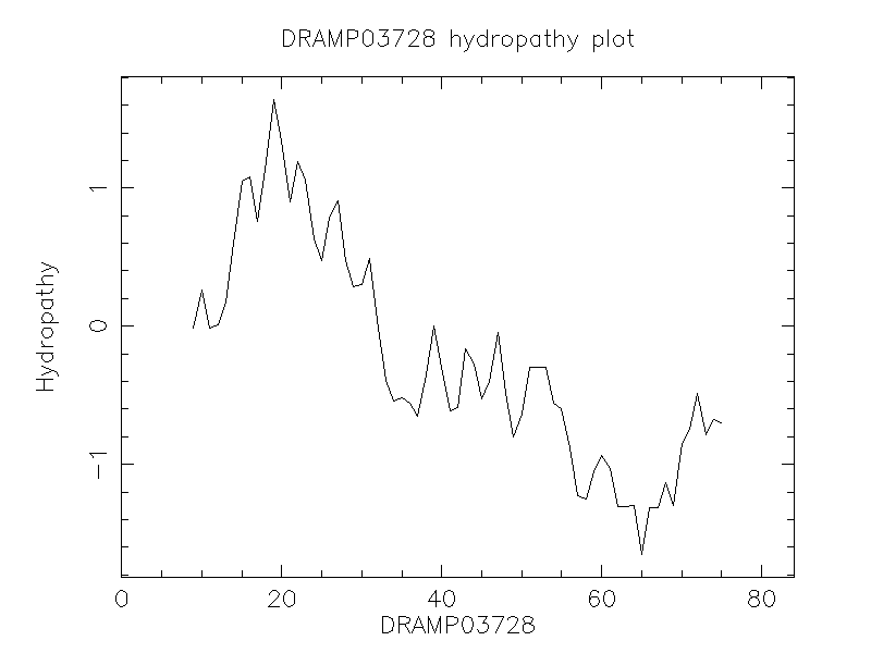 DRAMP03728 chydropathy plot