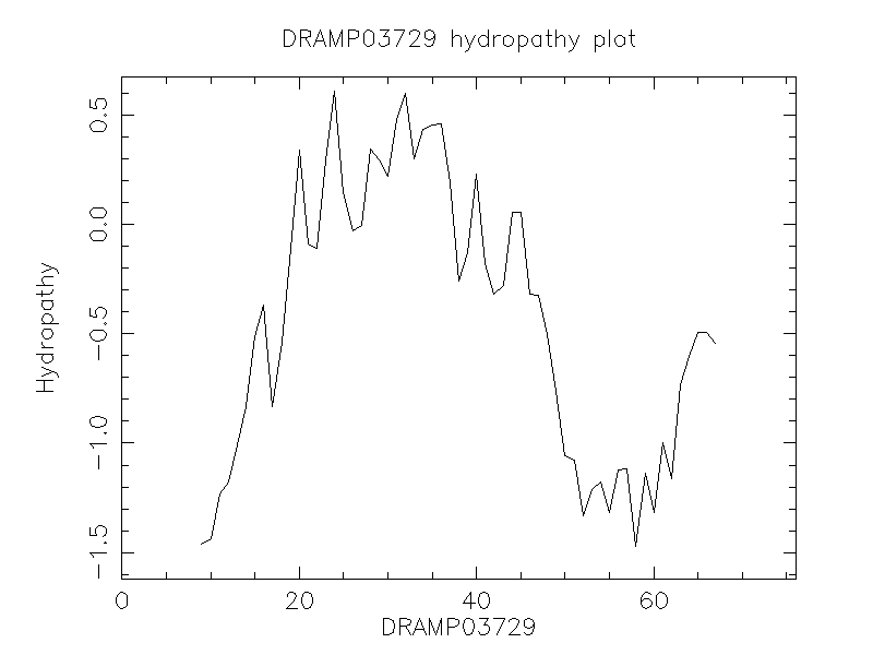 DRAMP03729 chydropathy plot