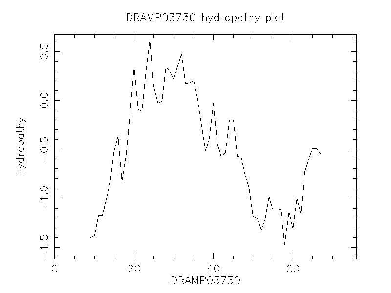 DRAMP03730 chydropathy plot