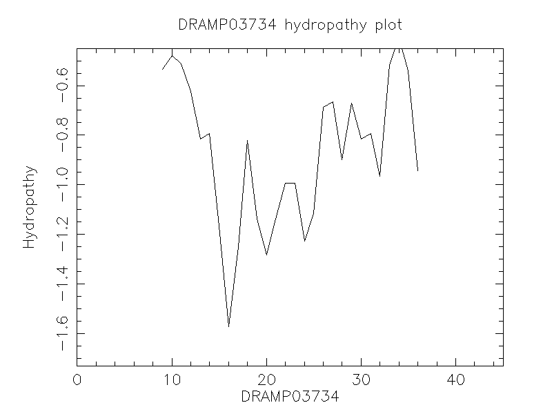 DRAMP03734 chydropathy plot